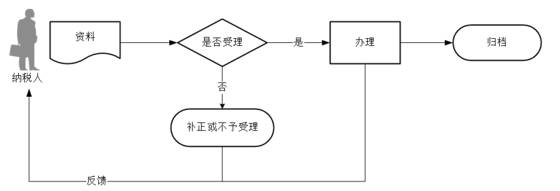 廣東省欠稅人處置不動產(chǎn)或者大額資產(chǎn)報(bào)告流程圖