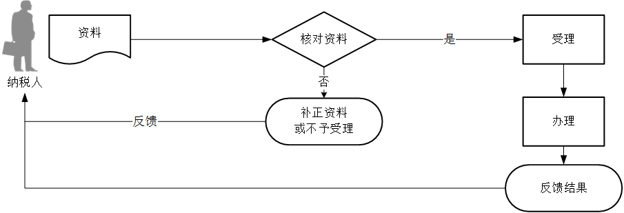 廣東省稅務局發(fā)票領(lǐng)用流程圖