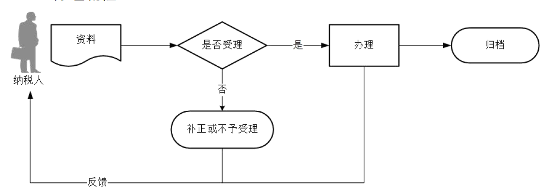 廣東省稅務(wù)局代開(kāi)增值稅專用發(fā)票流程圖