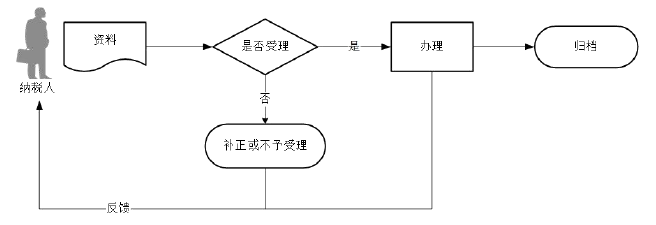 廣東省稅務(wù)局紅字增值稅專(zhuān)用發(fā)票開(kāi)具及作廢流程圖