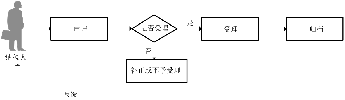 廣東省稅務(wù)局丟失被盜稅控專(zhuān)用設(shè)備處理流程圖