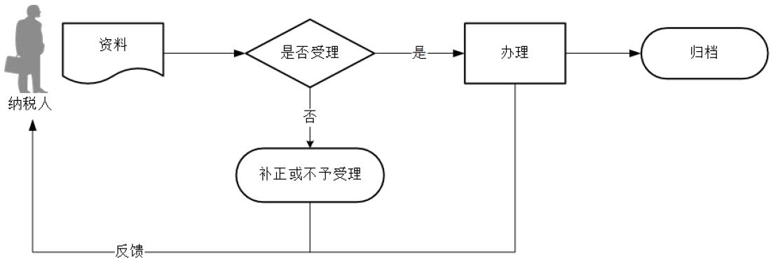 廣東省稅務(wù)局原油天然氣增值稅申報流程圖