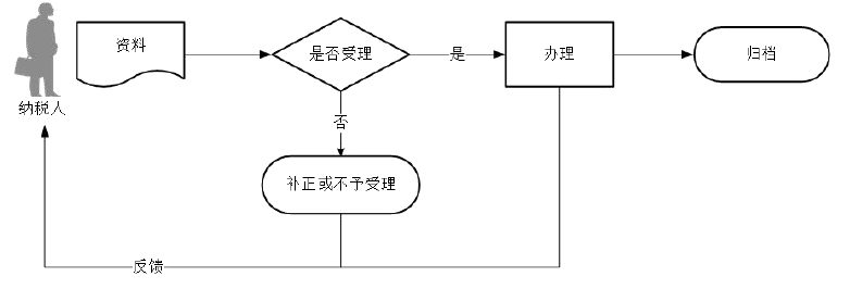 廣東省稅務(wù)局契稅申報流程圖