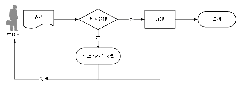 廣東省稅務(wù)局環(huán)境保護(hù)稅一般申報流程圖