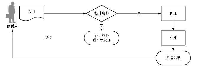 廣東省稅務(wù)局土地增值稅清算申報(bào)流程圖