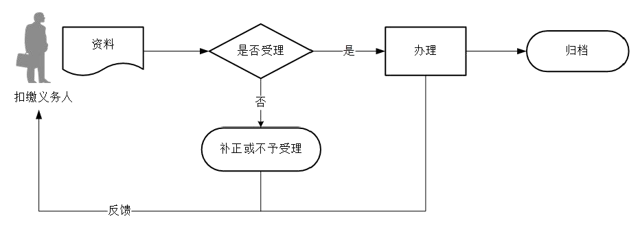 廣東省稅務(wù)局其他代扣代繳、代收代繳申報(bào)流程圖