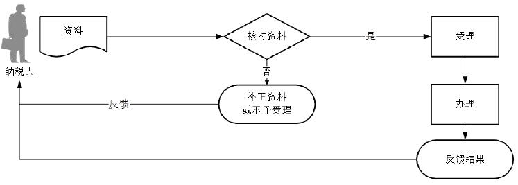 廣東省稅務(wù)局入庫減免退抵稅流程圖