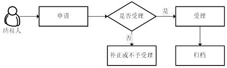 廣東省稅務局企業(yè)集團合并財務報表報送與信息采集流程圖