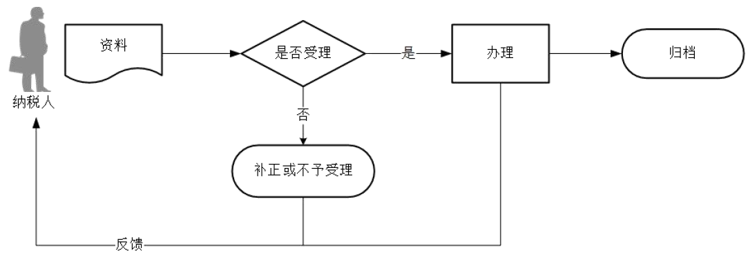 廣東省稅務(wù)局 申報享受稅收減免（契稅）流程圖