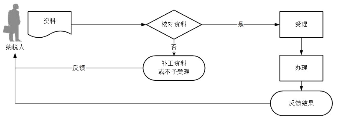 廣東省稅務(wù)局稅收減免核準(zhǔn)（資源稅）流程圖