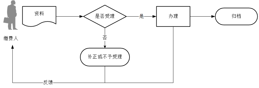 廣東省稅務(wù)局社保繳費(fèi)登記注銷(xiāo)流程圖