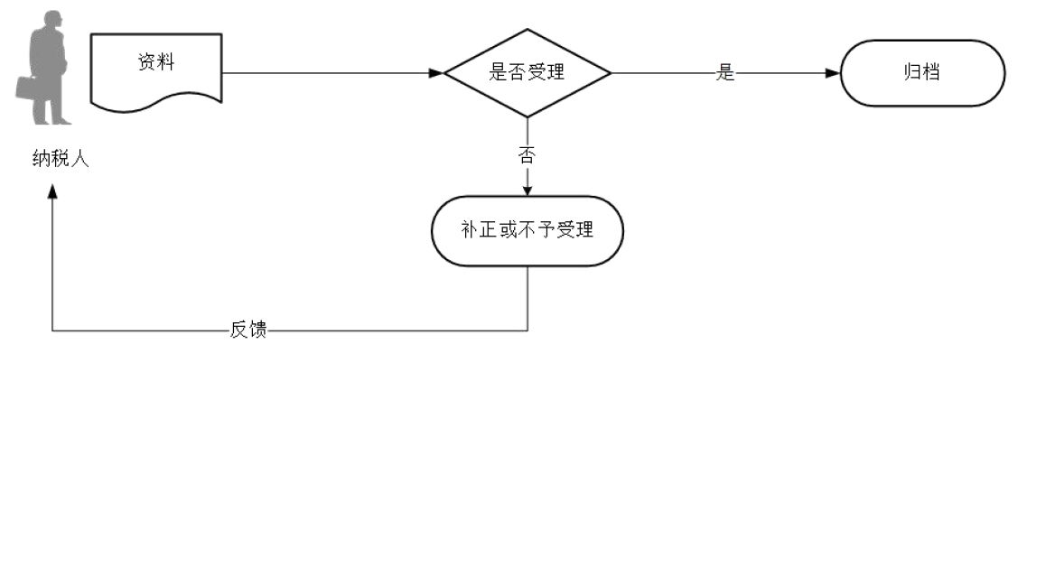 廣東省稅務(wù)局非居民企業(yè)間接轉(zhuǎn)讓財產(chǎn)事項報告流程圖