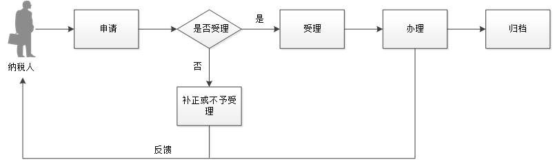 廣東省稅務局中國稅收居民身份證明窗口辦理流程圖