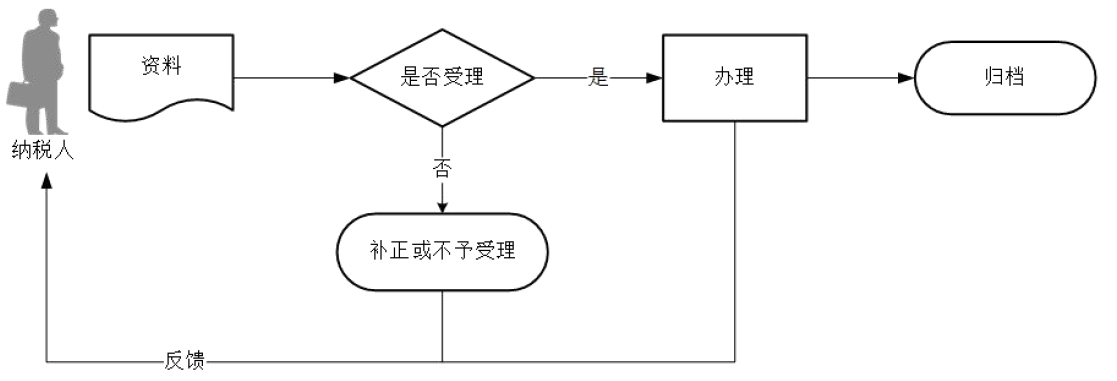 廣東省稅務局涉稅信息查詢管理流程圖