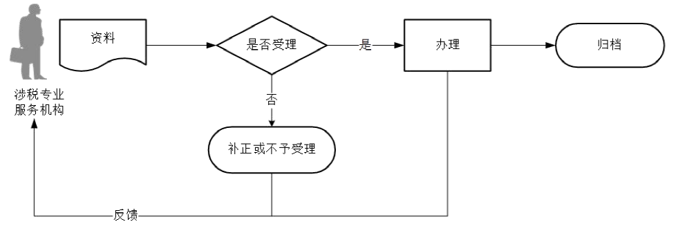 廣東省稅務(wù)局涉稅專業(yè)服務(wù)專項(xiàng)報告報送流程圖