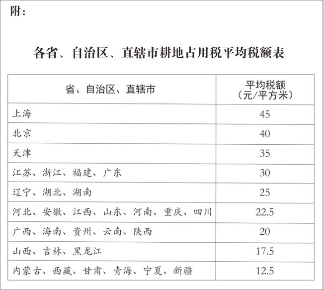 各省、自治區(qū)、直轄市耕地占用稅平均稅額表