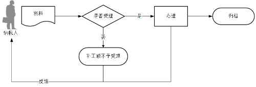 存款賬戶賬號(hào)報(bào)告流程圖