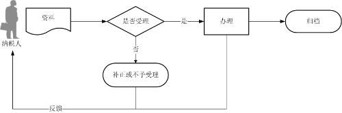 增值稅小規(guī)模納稅人申報(bào)流程圖