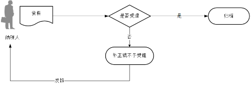 非居民企業(yè)間接轉(zhuǎn)讓財(cái)產(chǎn)事項(xiàng)報(bào)告流程圖