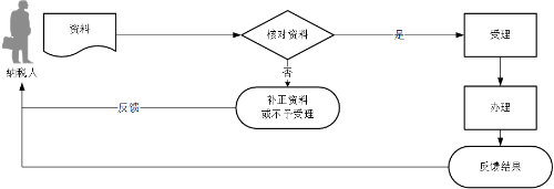 注銷(xiāo)稅務(wù)登記（適用于“一照一碼”“兩證整合”以外的納稅人）