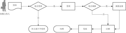 注銷扣繳稅款登記流程圖