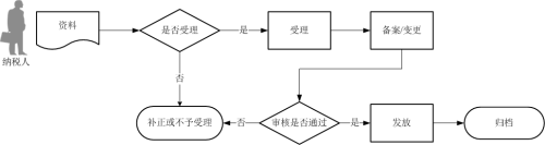 退稅商店資格信息報(bào)告流程圖