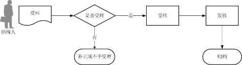 出口退（免）稅憑證無(wú)相關(guān)電子信息申報(bào)流程圖