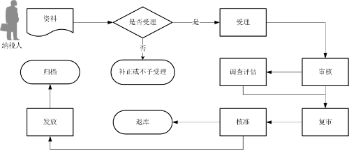 出口貨物勞務(wù)免抵退稅申報流程圖