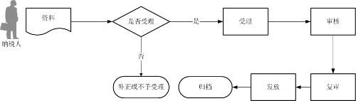 生產企業(yè)進料加工業(yè)務免抵退稅核銷流程圖