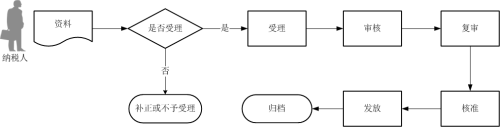 出口退（免）稅延期申報流程圖