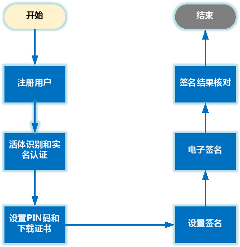 手機設備簽名