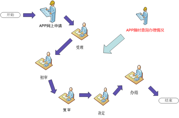 政務服務事項辦理流程