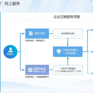 安徽省公司社會保險注銷辦事流程說明