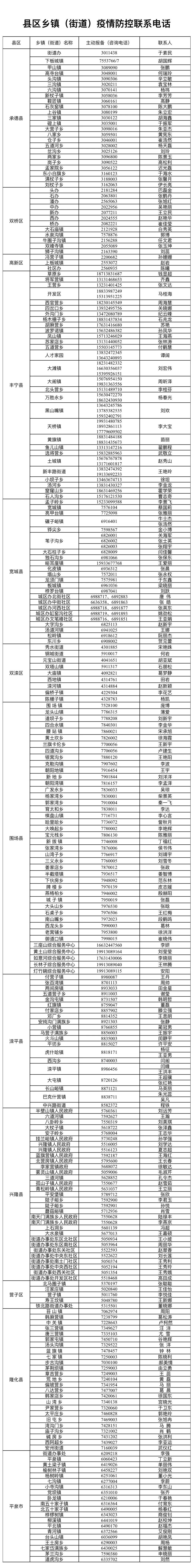 2022承德疫情防控最新通知（更新中）