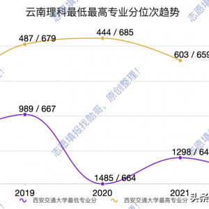 2023年云南考生報(bào)考西安交通大學(xué)填報(bào)志愿走勢(shì)分析