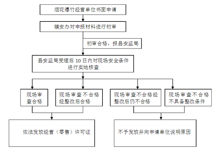 煙花爆竹經(jīng)營(yíng)（零售）許可證