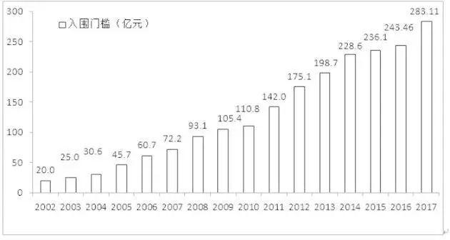 中國企業(yè)500強(qiáng)