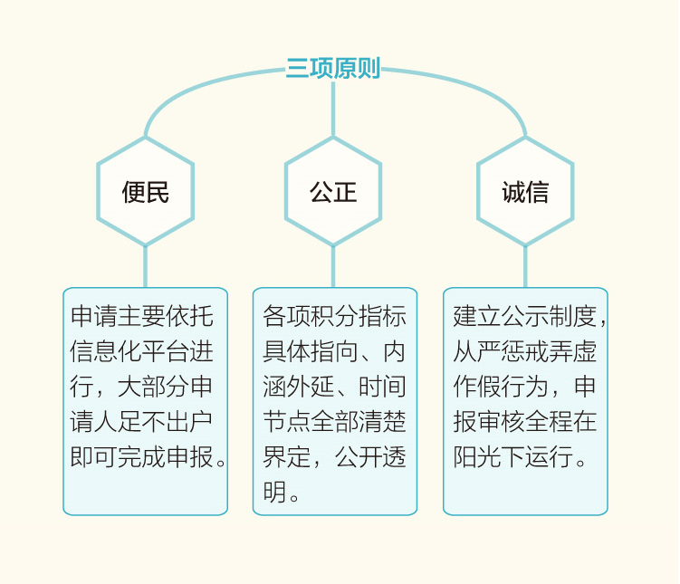 北京積分落戶遵循原則