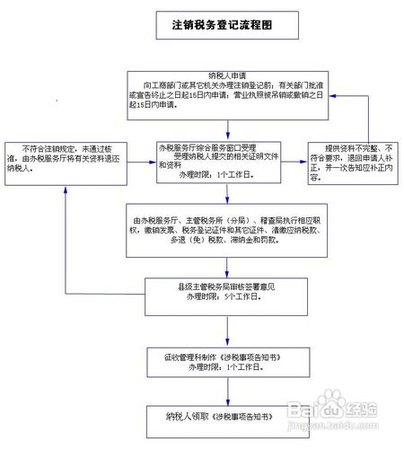 北京注銷稅務(wù)登記流程圖