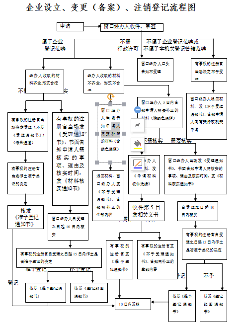 上海企業(yè)設立、變更（備案）、注銷登記流程圖 