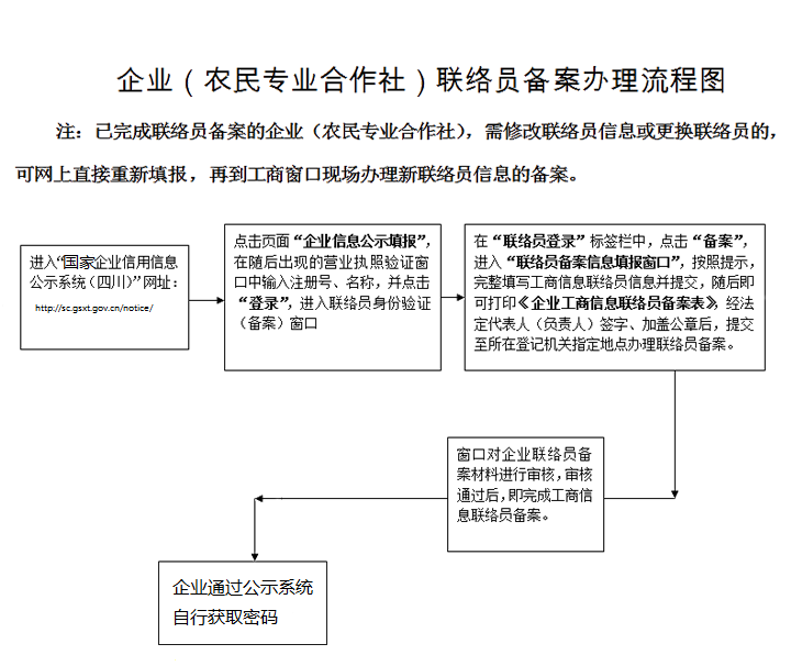 四川企業(yè)年報聯(lián)絡(luò)員備案流程圖