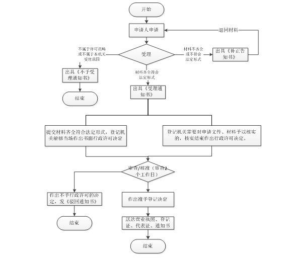 非公司企業(yè)法人注銷登記流程圖