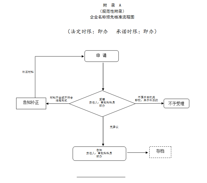 臨汾企業(yè)名稱預先核準流程圖