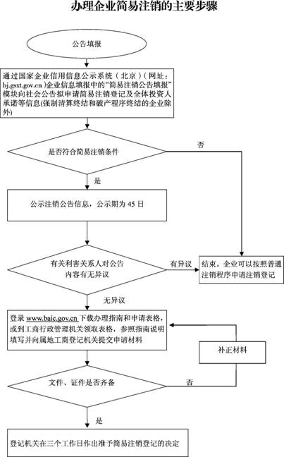 北京企業(yè)簡易注銷辦理流程圖