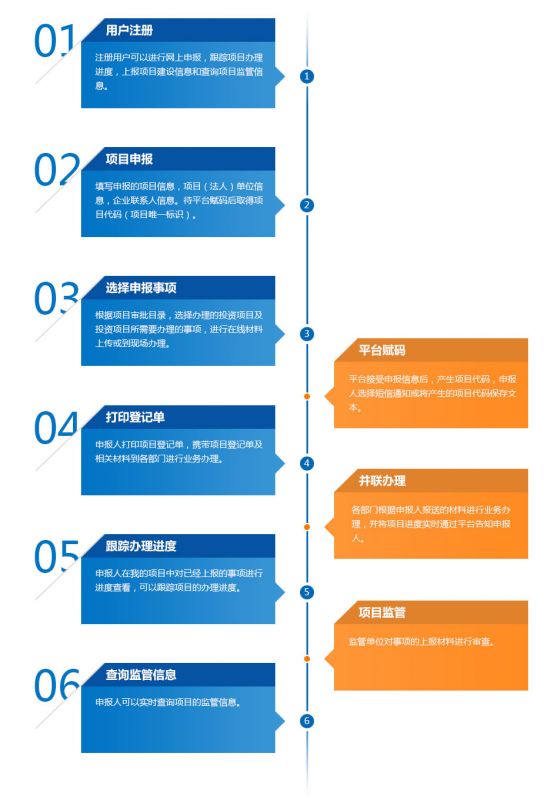 遼寧省投資項(xiàng)目在線審批監(jiān)管平臺(tái)流程圖