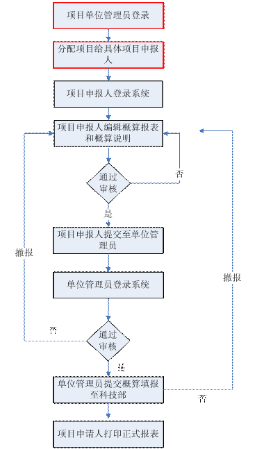 863計劃概算填報流程