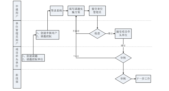 申報流程圖