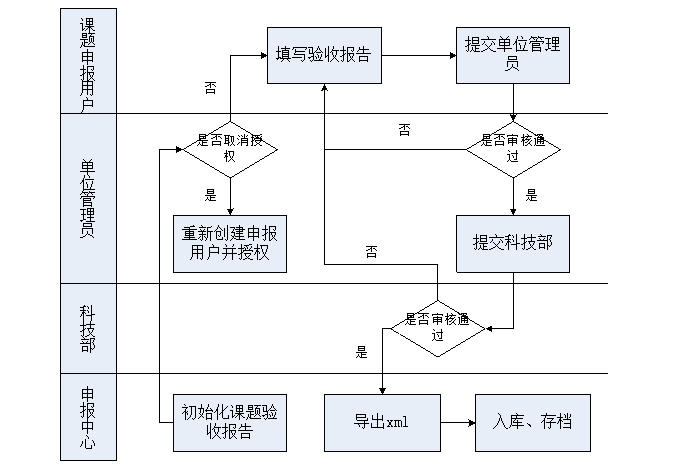 申報流程圖