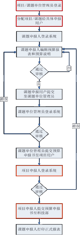 973計劃申報流程