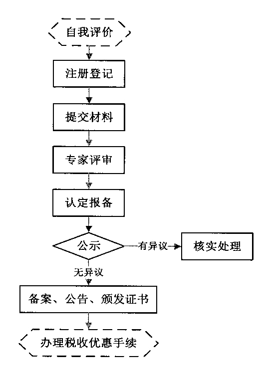 高新技術(shù)企業(yè)認(rèn)定申請流程